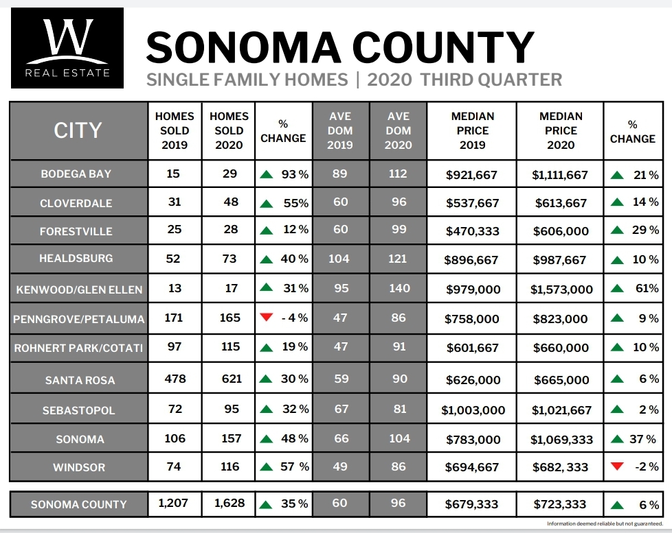 Sonoma County Market Update Breakdown